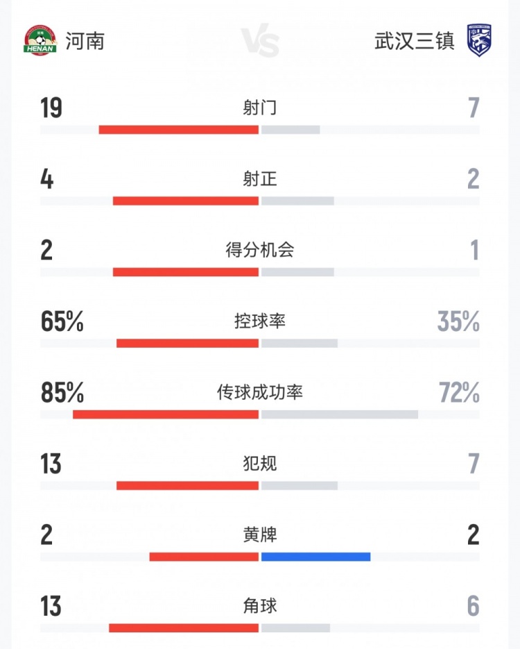 开云体育-河南1-1三镇数据:射门19-7,射正4-2,得分机会2-1,角球13-6